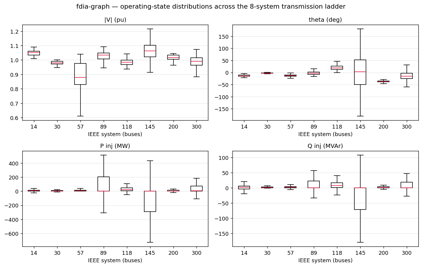 Operating-state distributions